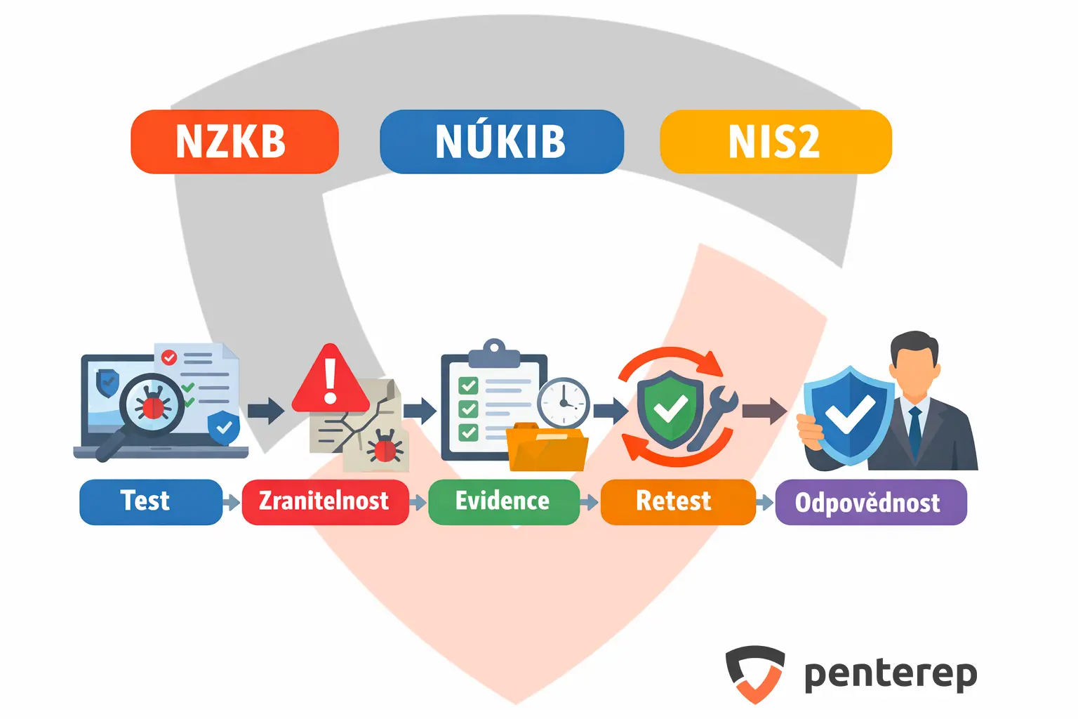 Proces řízení zranitelnosti v kybernetické bezpečnosti