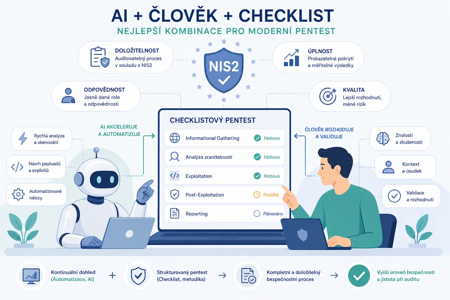 Pentest v době AI a checklistový přístup